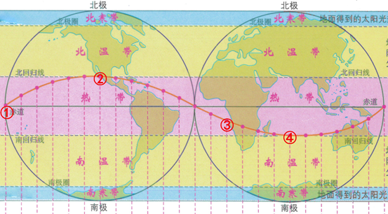 gzsx下图为太阳直射点运动示意图下列有关说法错误的是